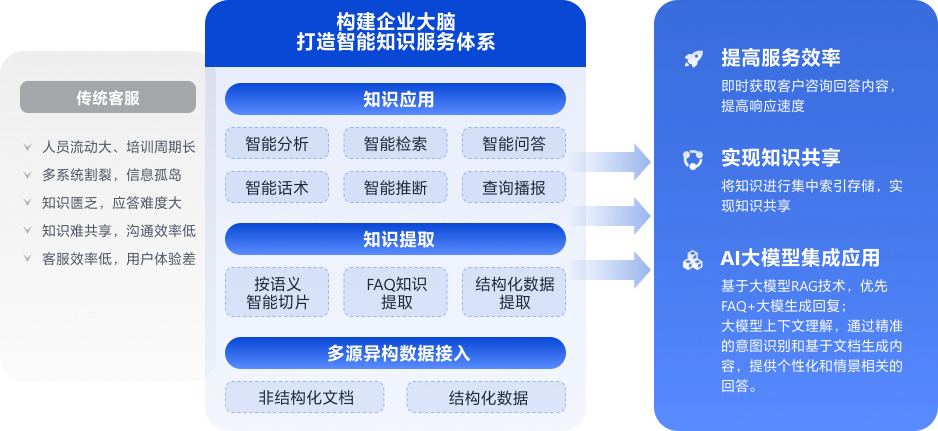 知识库赋能系统架构图